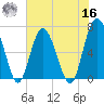 Brunswick tide chart for Monday, May 16, 2022