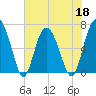 Brunswick tide chart for Wednesday, May 18, 2022