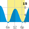Brunswick tide chart for Thursday, May 19, 2022