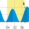 Brunswick tide chart for Sunday, May 1, 2022