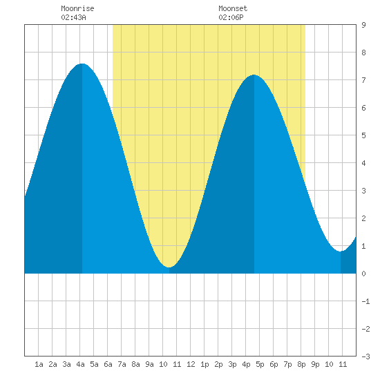 Brunswick tide chart for Monday, May 23, 2022