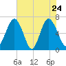 Brunswick tide chart for Tuesday, May 24, 2022