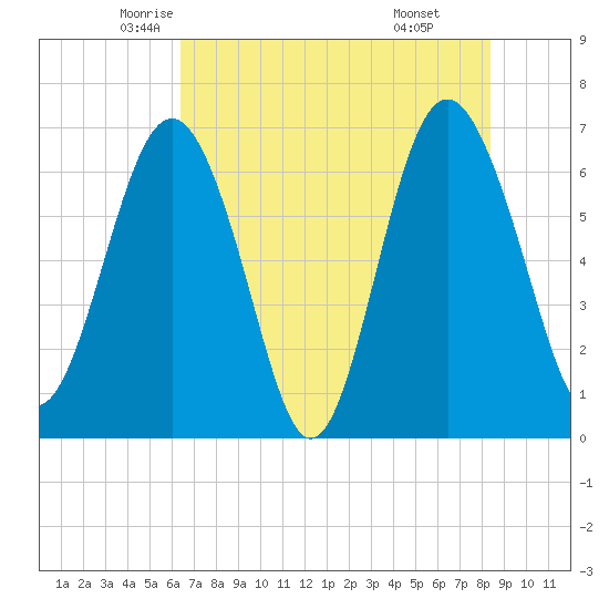 Brunswick tide chart for Wednesday, May 25, 2022