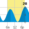 Brunswick tide chart for Saturday, May 28, 2022