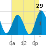 Brunswick tide chart for Sunday, May 29, 2022