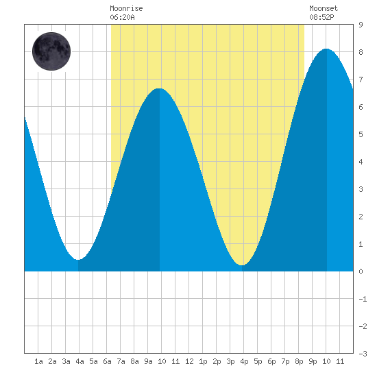 Brunswick tide chart for Monday, May 30, 2022