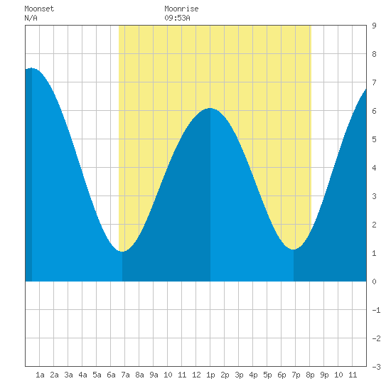 Brunswick tide chart for Thursday, May 5, 2022