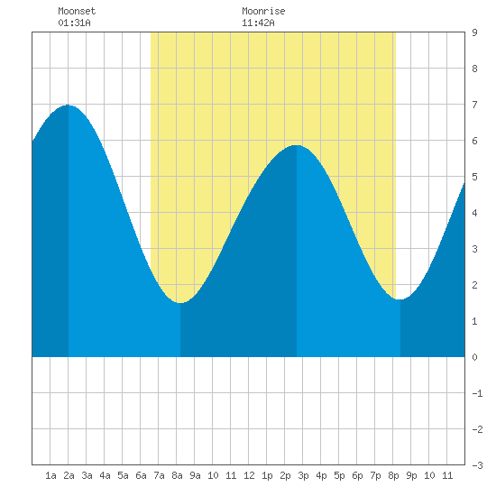 Brunswick tide chart for Saturday, May 7, 2022