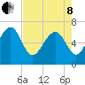 Brunswick tide chart for Sunday, May 8, 2022