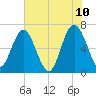 Brunswick tide chart for Friday, June 10, 2022