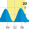 Brunswick tide chart for Wednesday, June 22, 2022