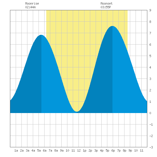 Brunswick tide chart for Thursday, June 23, 2022