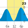 Brunswick tide chart for Thursday, June 23, 2022