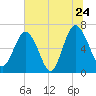 Brunswick tide chart for Friday, June 24, 2022
