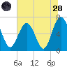 Brunswick tide chart for Tuesday, June 28, 2022