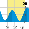 Brunswick tide chart for Wednesday, June 29, 2022