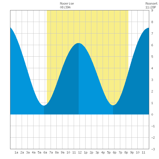 Brunswick tide chart for Thursday, June 2, 2022