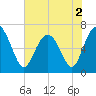 Brunswick tide chart for Thursday, June 2, 2022