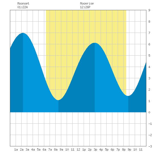 Brunswick tide chart for Monday, June 6, 2022