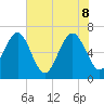 Brunswick tide chart for Wednesday, June 8, 2022