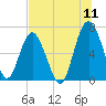 Brunswick tide chart for Monday, July 11, 2022