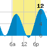 Brunswick tide chart for Tuesday, July 12, 2022