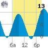 Brunswick tide chart for Wednesday, July 13, 2022