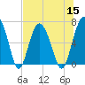 Brunswick tide chart for Friday, July 15, 2022