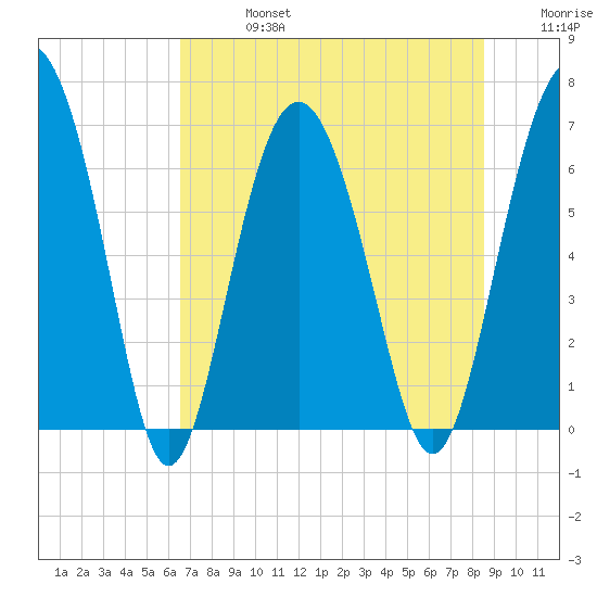 Brunswick tide chart for Saturday, July 16, 2022
