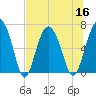 Brunswick tide chart for Saturday, July 16, 2022