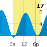 Brunswick tide chart for Sunday, July 17, 2022