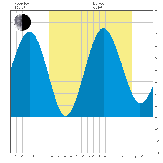 Brunswick tide chart for Wednesday, July 20, 2022