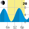 Brunswick tide chart for Wednesday, July 20, 2022