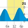 Brunswick tide chart for Thursday, July 21, 2022