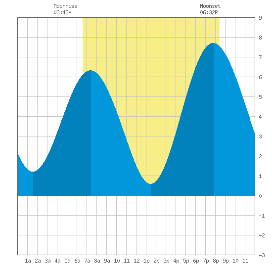 Brunswick tide chart for Monday, July 25, 2022