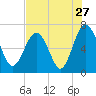 Brunswick tide chart for Wednesday, July 27, 2022