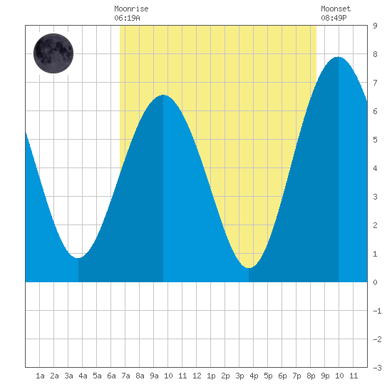 Brunswick tide chart for Thursday, July 28, 2022