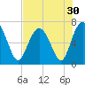 Brunswick tide chart for Saturday, July 30, 2022