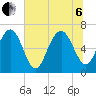 Brunswick tide chart for Wednesday, July 6, 2022