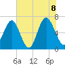 Brunswick tide chart for Friday, July 8, 2022