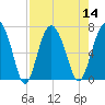 Brunswick tide chart for Sunday, August 14, 2022