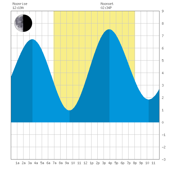 Brunswick tide chart for Friday, August 19, 2022