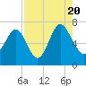 Brunswick tide chart for Saturday, August 20, 2022