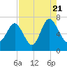 Brunswick tide chart for Sunday, August 21, 2022