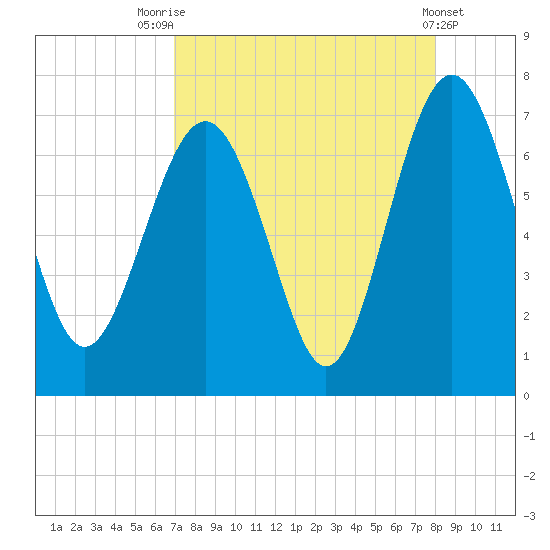 Brunswick tide chart for Thursday, August 25, 2022