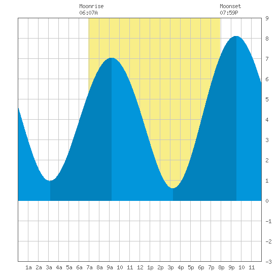 Brunswick tide chart for Friday, August 26, 2022