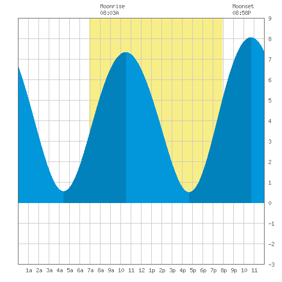 Brunswick tide chart for Sunday, August 28, 2022