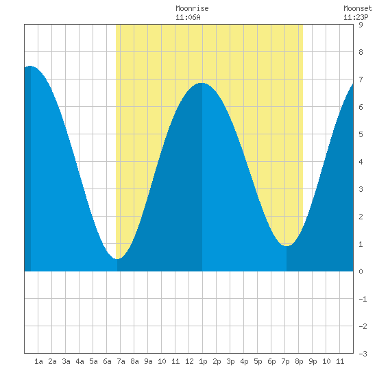 Brunswick tide chart for Tuesday, August 2, 2022