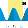 Brunswick tide chart for Tuesday, August 30, 2022