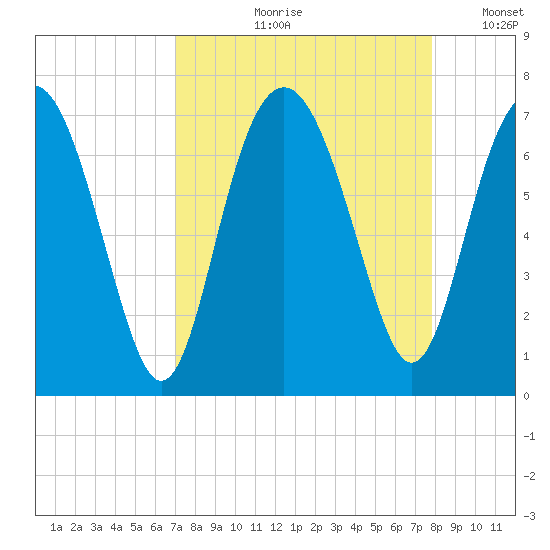 Brunswick tide chart for Wednesday, August 31, 2022